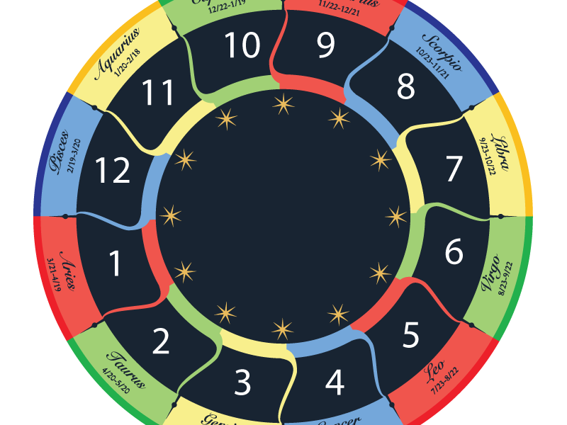 Las Casas : Extracto del Libro “Manual de Interpretación de la Carta Natal”, de Stephen Arroyo